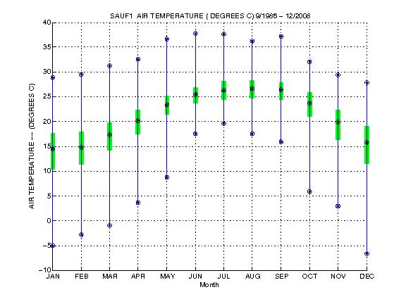 Quartile Plot