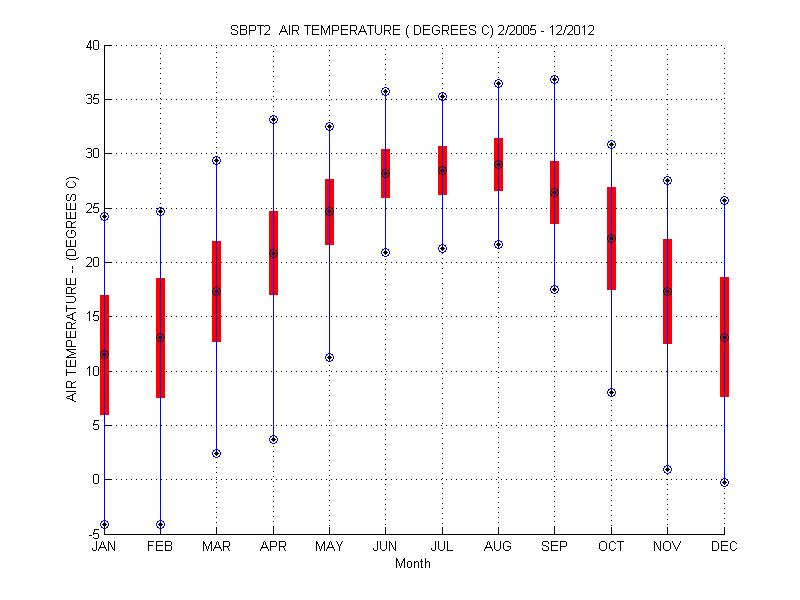 Mean and Standard Deviation Plot