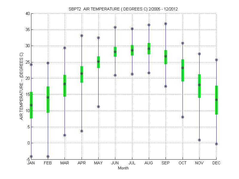 Quartile Plot