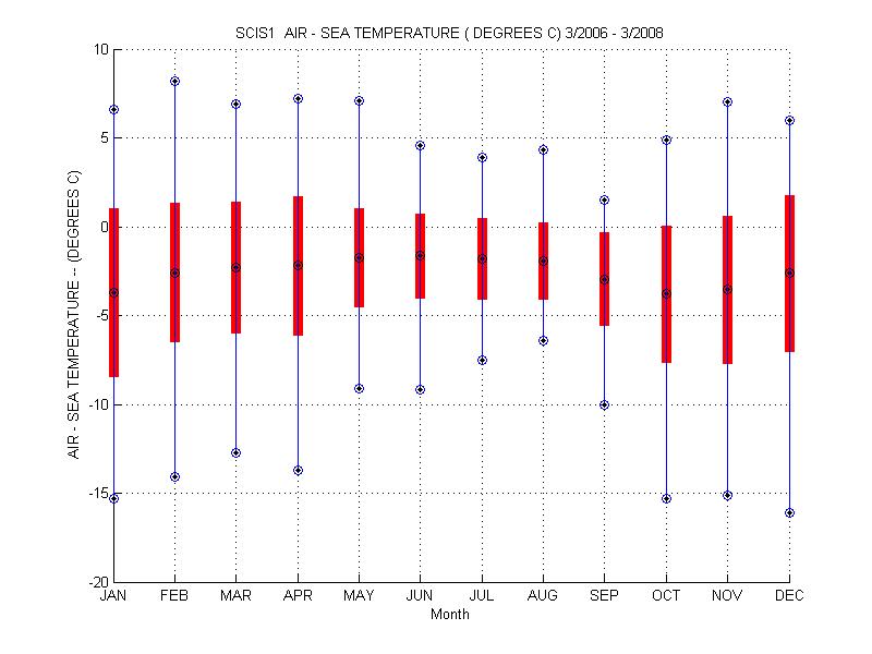 Mean and Standard Deviation Plot