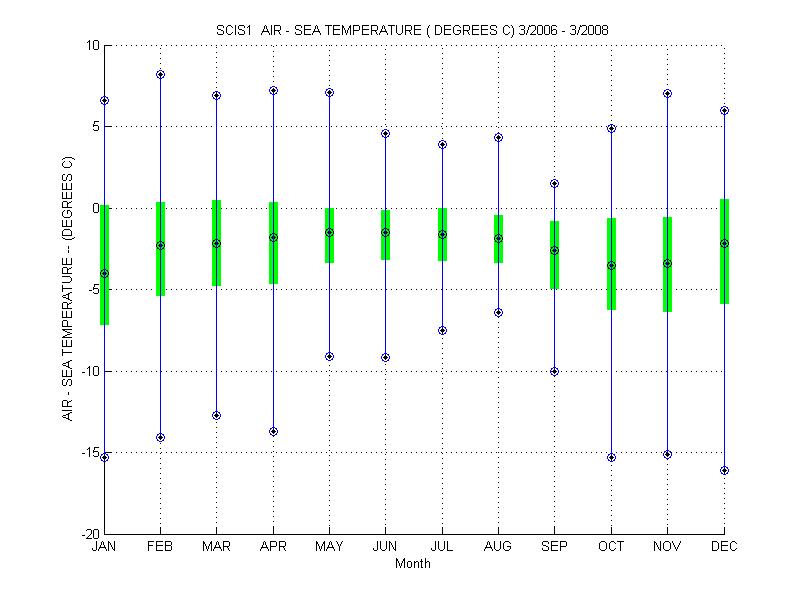 Quartile Plot