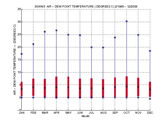 Mean and Standard Deviation Plot