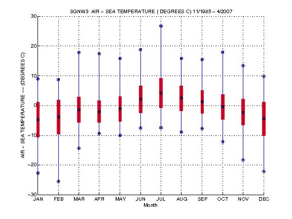 Mean and Standard Deviation Plot