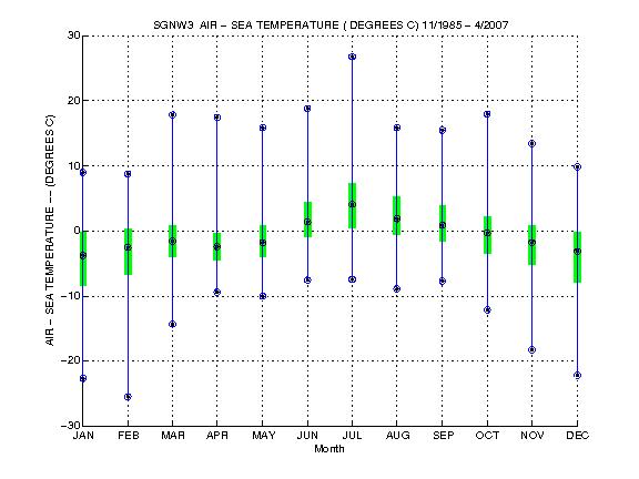 Quartile Plot