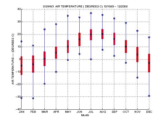 Mean and Standard Deviation Plot