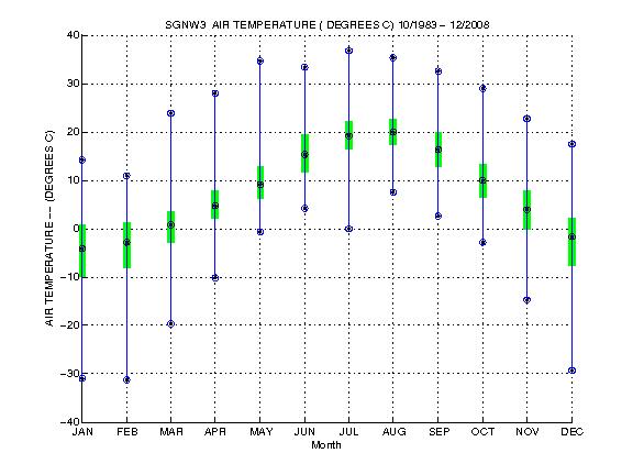 Quartile Plot