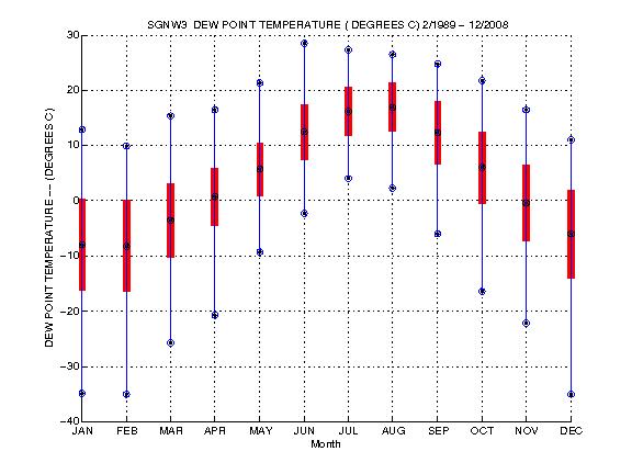 Mean and Standard Deviation Plot