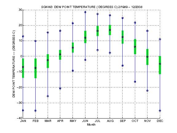 Quartile Plot