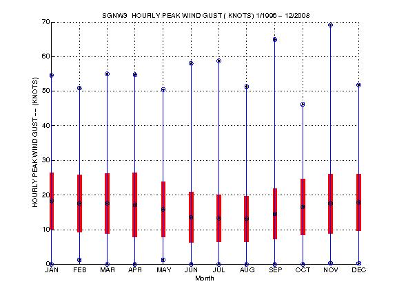 Mean and Standard Deviation Plot
