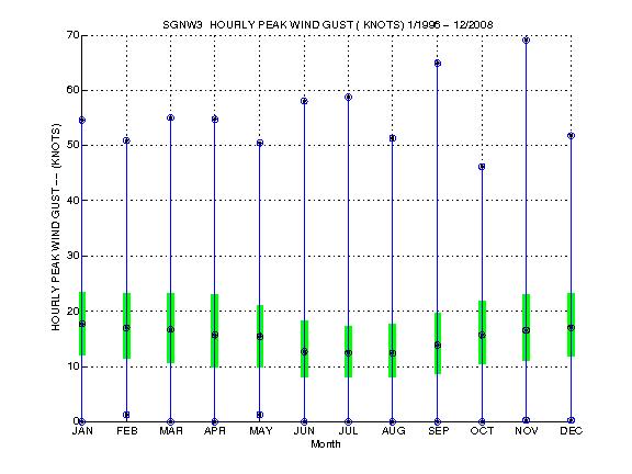 Quartile Plot