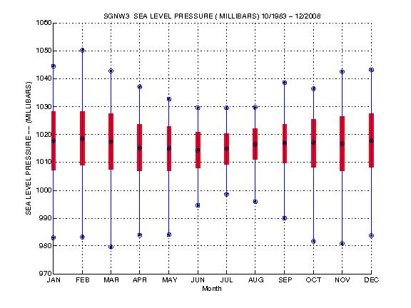 Mean and Standard Deviation Plot