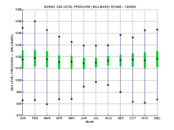 Quartile Plot