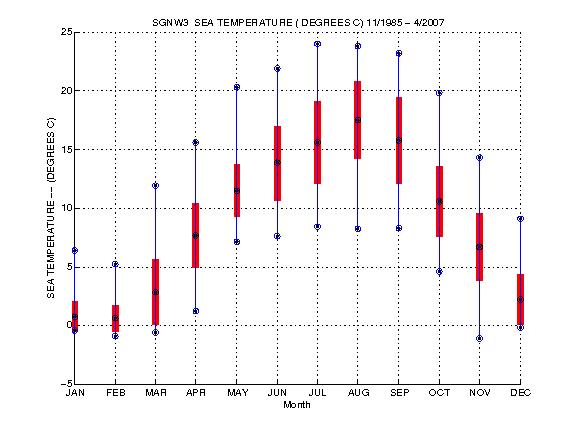 Mean and Standard Deviation Plot