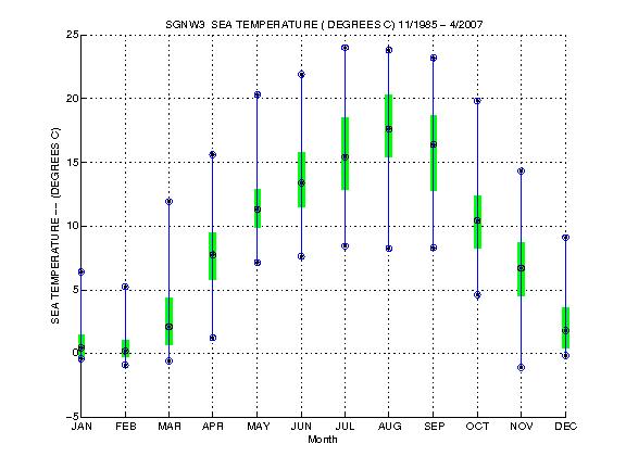 Quartile Plot