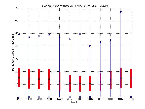 Mean and Standard Deviation Plot