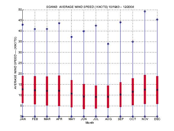 Mean and Standard Deviation Plot
