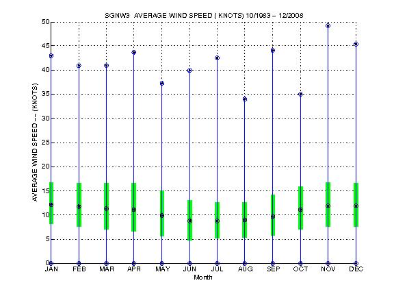 Quartile Plot