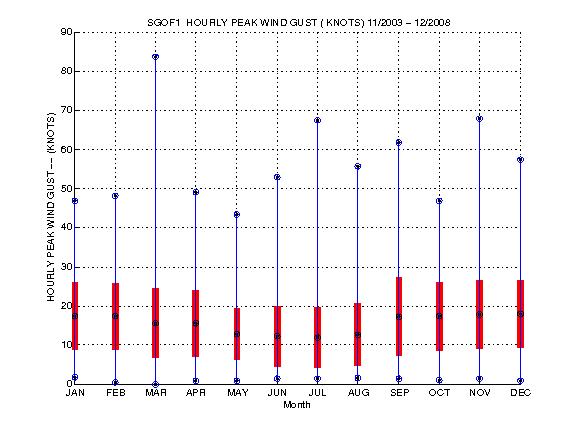 Mean and Standard Deviation Plot