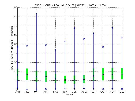 Quartile Plot