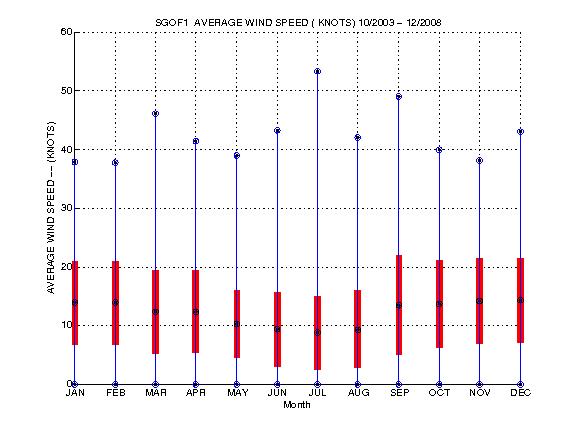 Mean and Standard Deviation Plot
