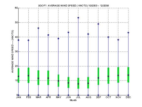 Quartile Plot