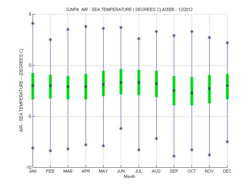 Quartile Plot