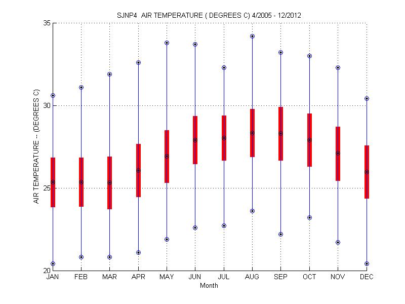 Mean and Standard Deviation Plot