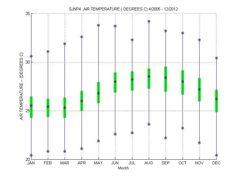 Quartile Plot