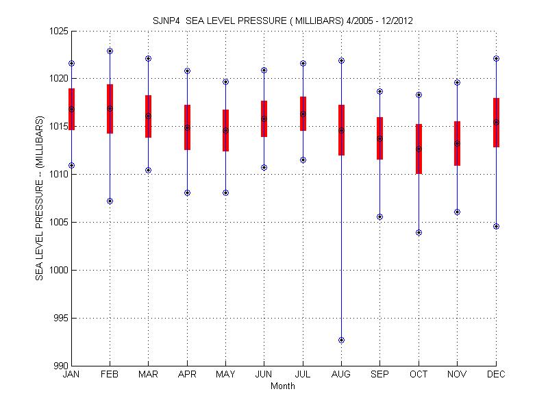 Mean and Standard Deviation Plot