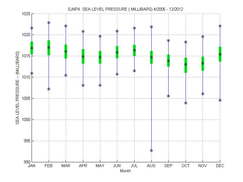 Quartile Plot