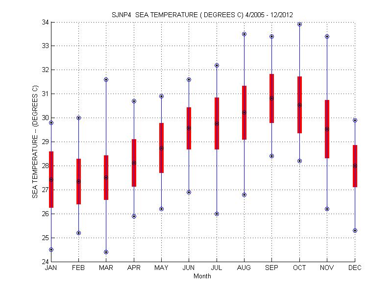 Mean and Standard Deviation Plot