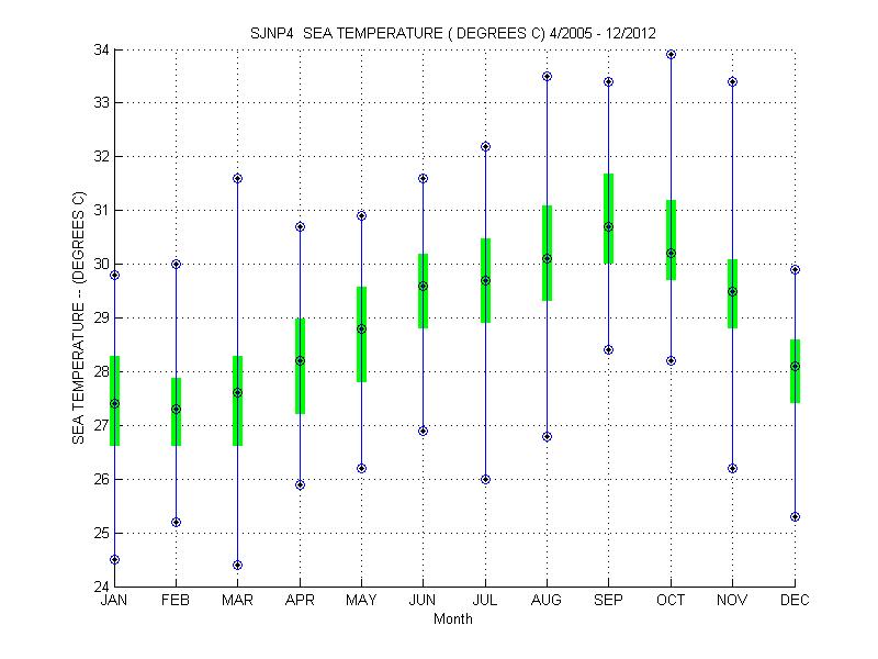 Quartile Plot