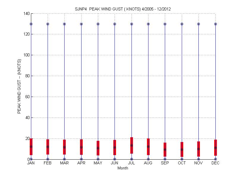 Mean and Standard Deviation Plot