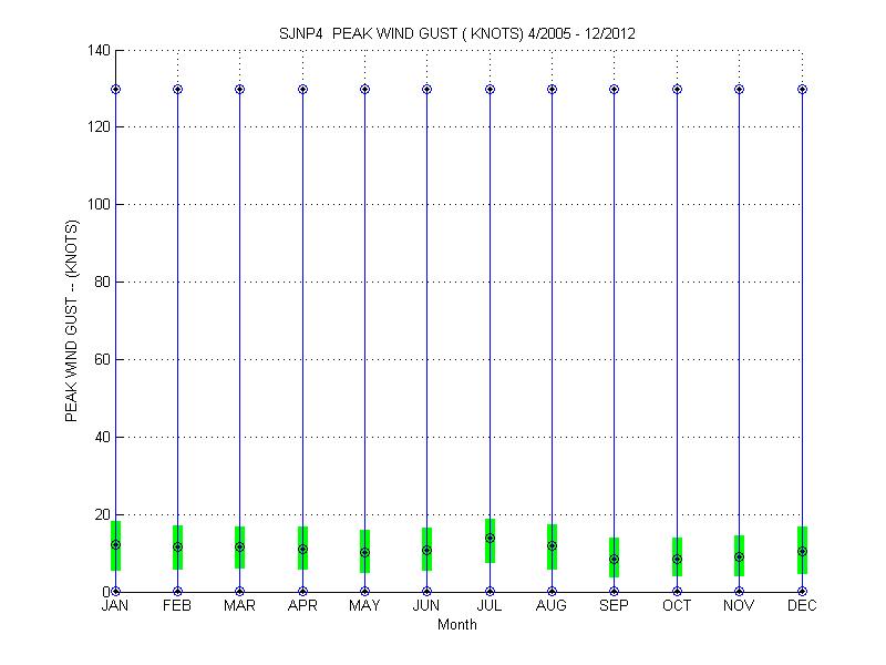 Quartile Plot