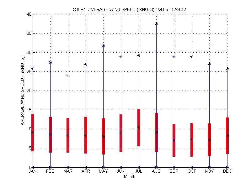 Mean and Standard Deviation Plot