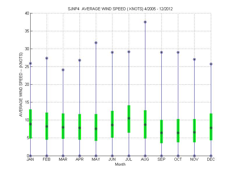 Quartile Plot