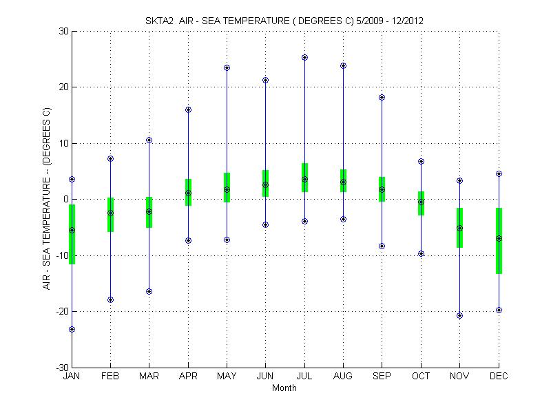 Quartile Plot