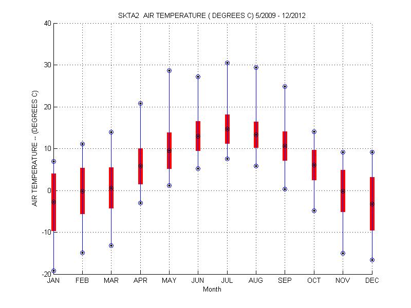 Mean and Standard Deviation Plot