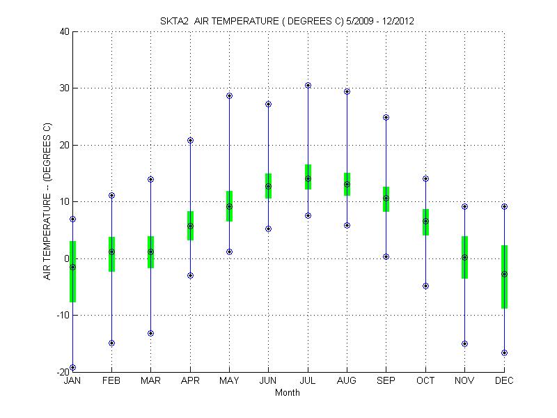 Quartile Plot