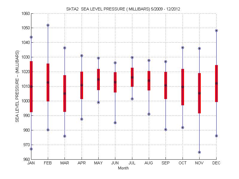 Mean and Standard Deviation Plot