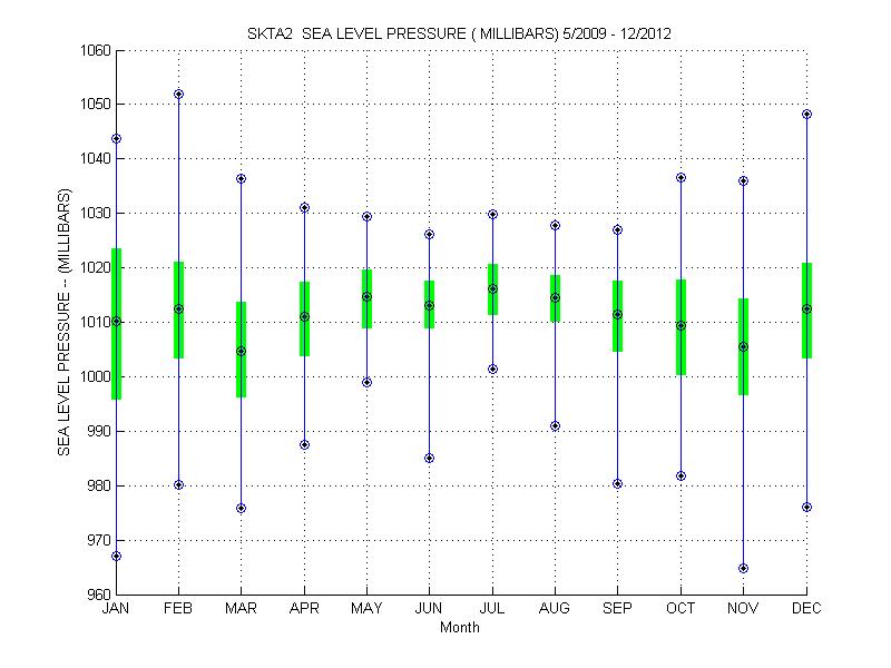 Quartile Plot
