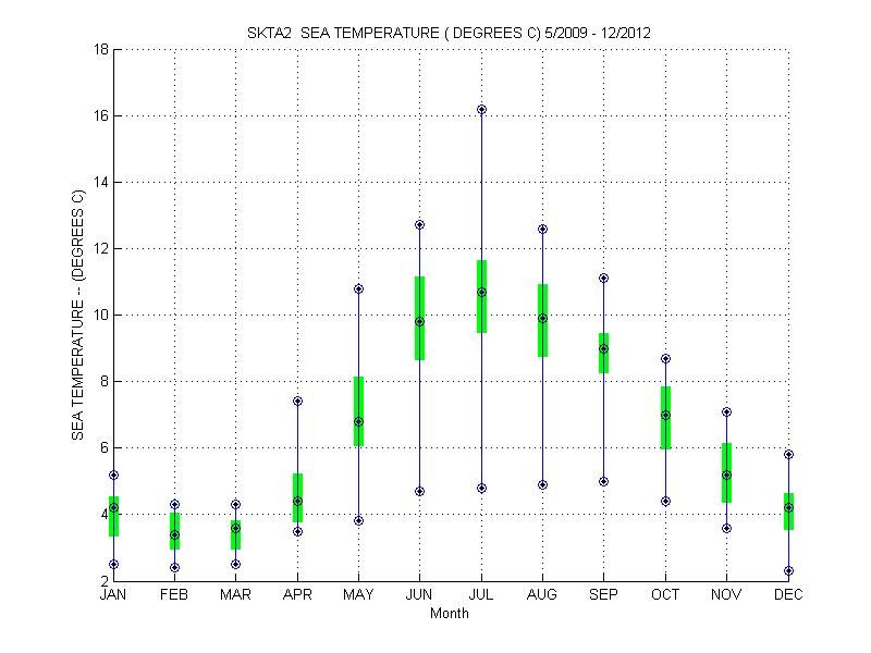 Quartile Plot