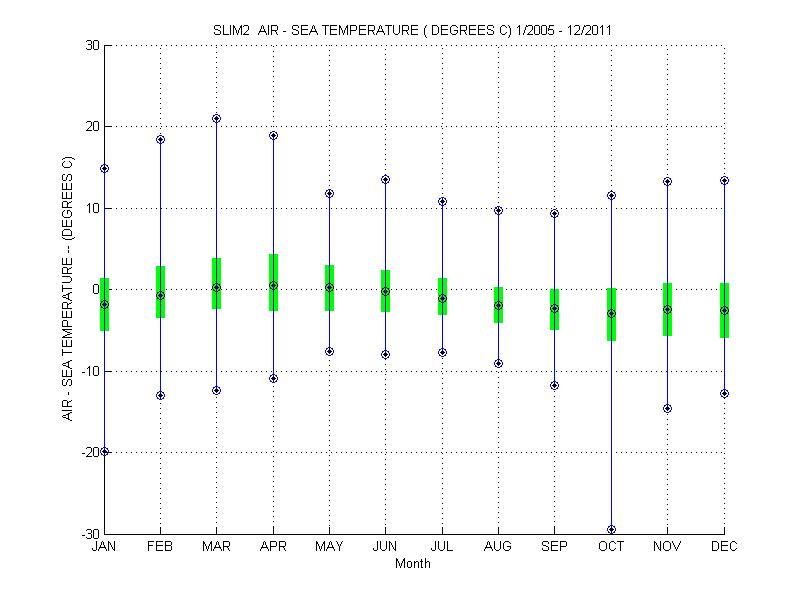 Quartile Plot