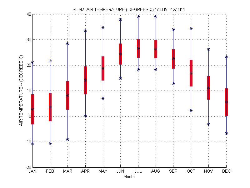 Mean and Standard Deviation Plot