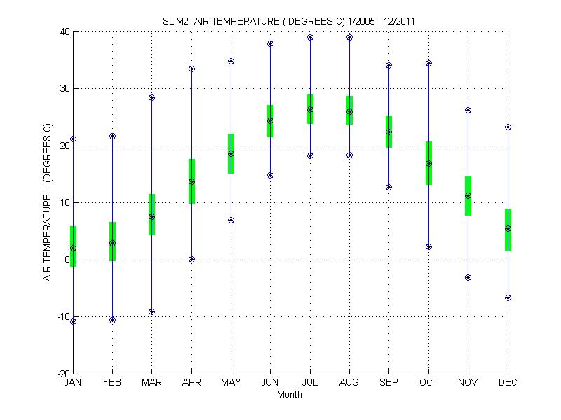Quartile Plot