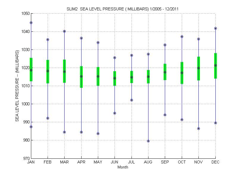 Quartile Plot