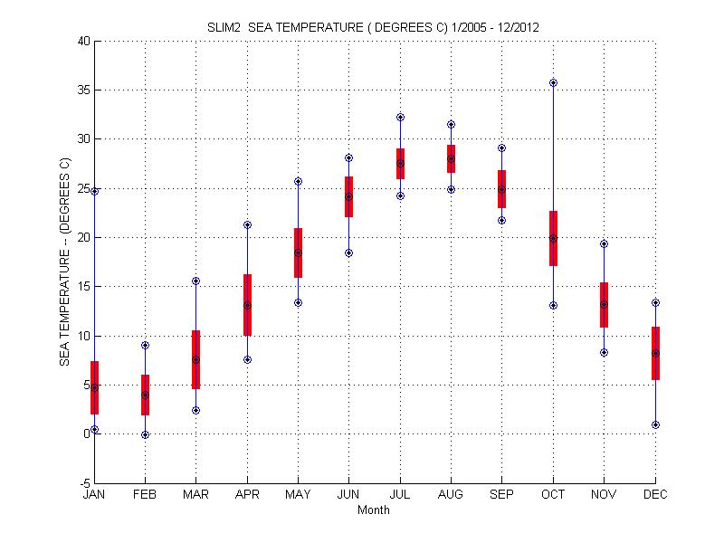 Mean and Standard Deviation Plot