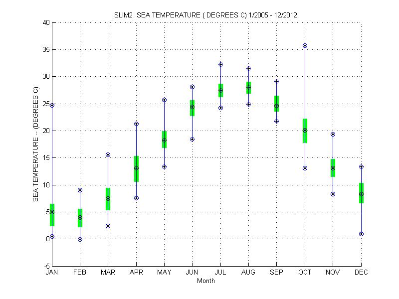 Quartile Plot