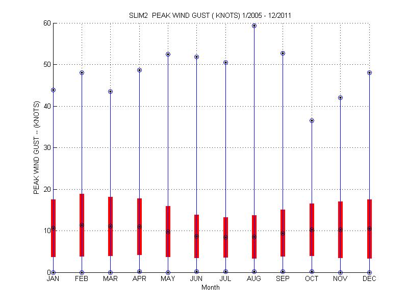 Mean and Standard Deviation Plot