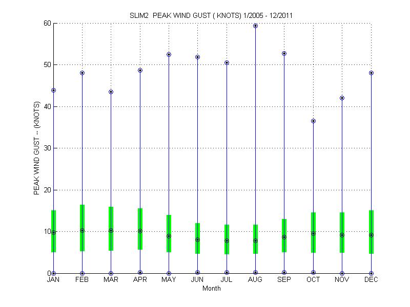 Quartile Plot